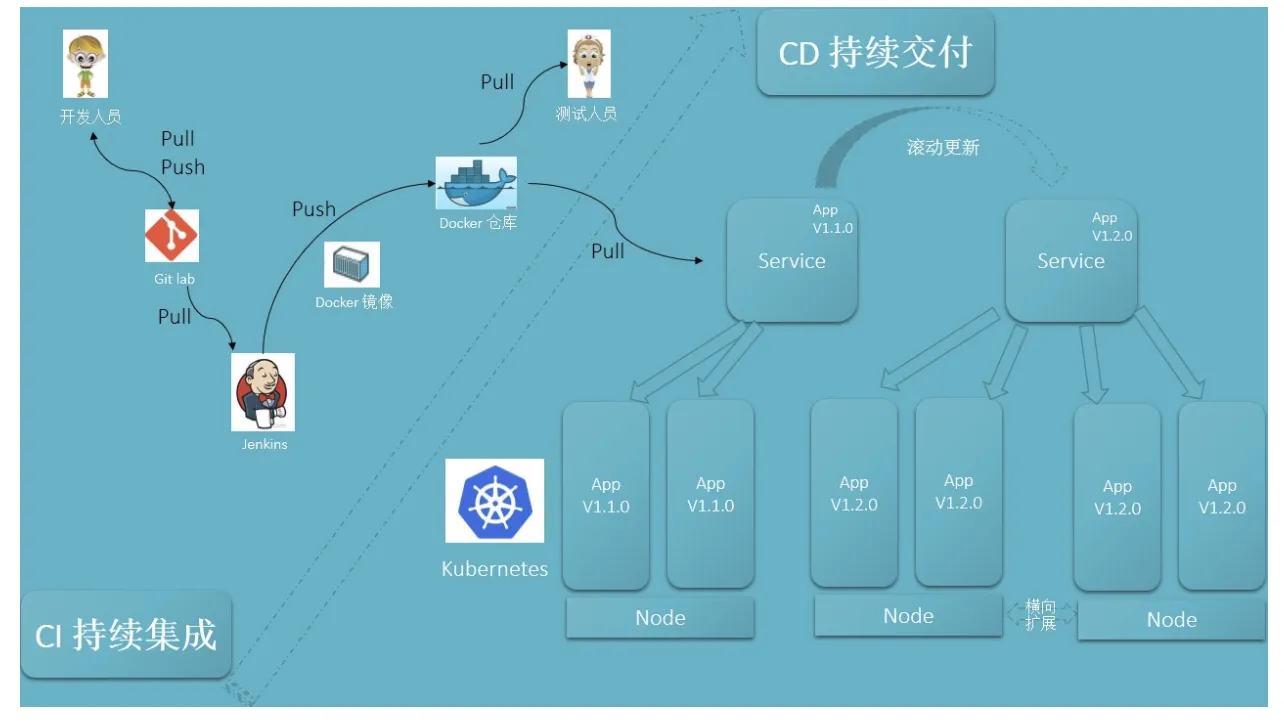 云原生架构实践-DevOps、k8s、kubernetes、Docker - 图9