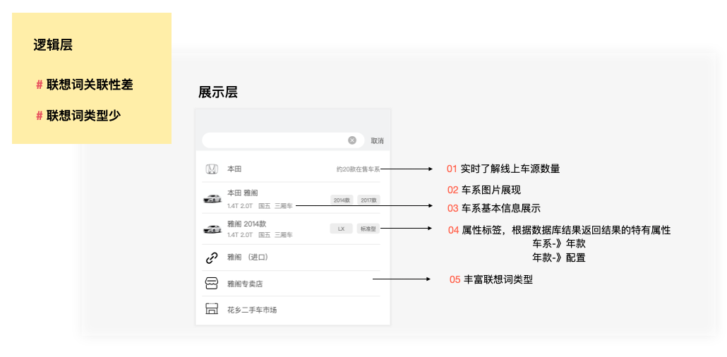 【搜索优化】搜索就像你去4S店选车-二手车搜索改版复盘 - 图13