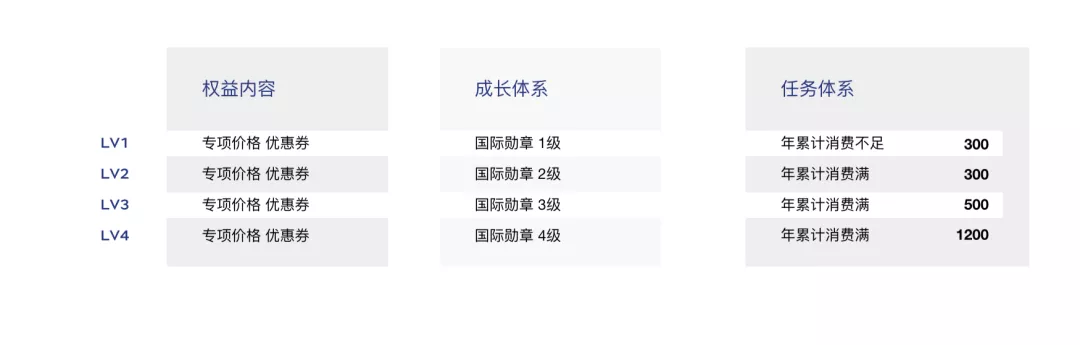 【会员】【激励任务】品牌沉浸式会员任务体系设计 - 图6