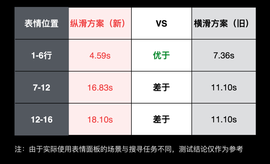 【表情面板设计】小面板大文章 - 百度APP表情面板体验升级 - 图17