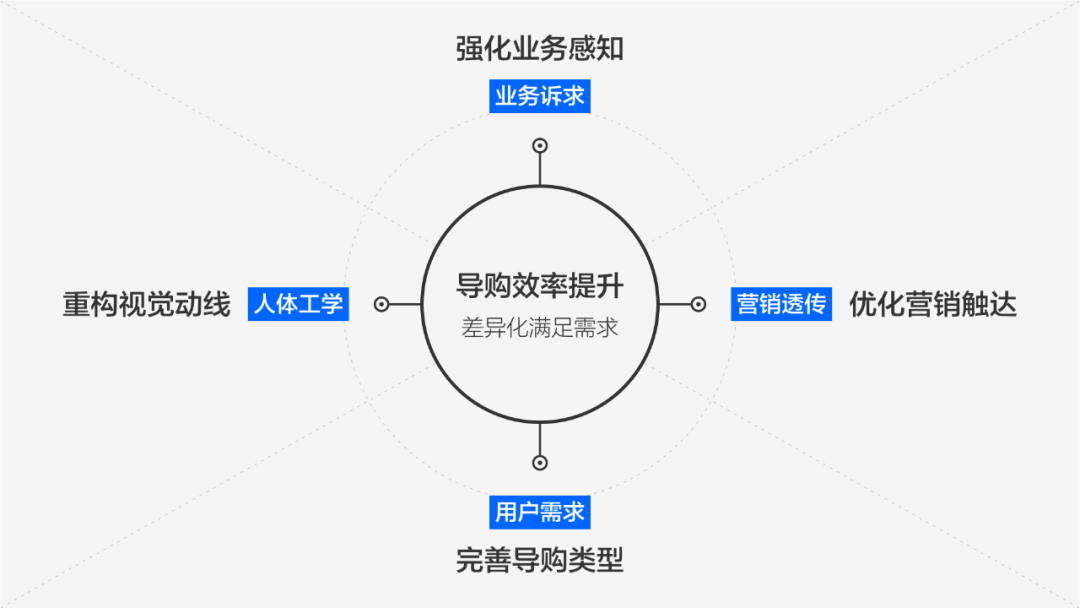 【人群细分】【首页、商详页优化】小桔有车租买车业务体验设计升级 - 图4