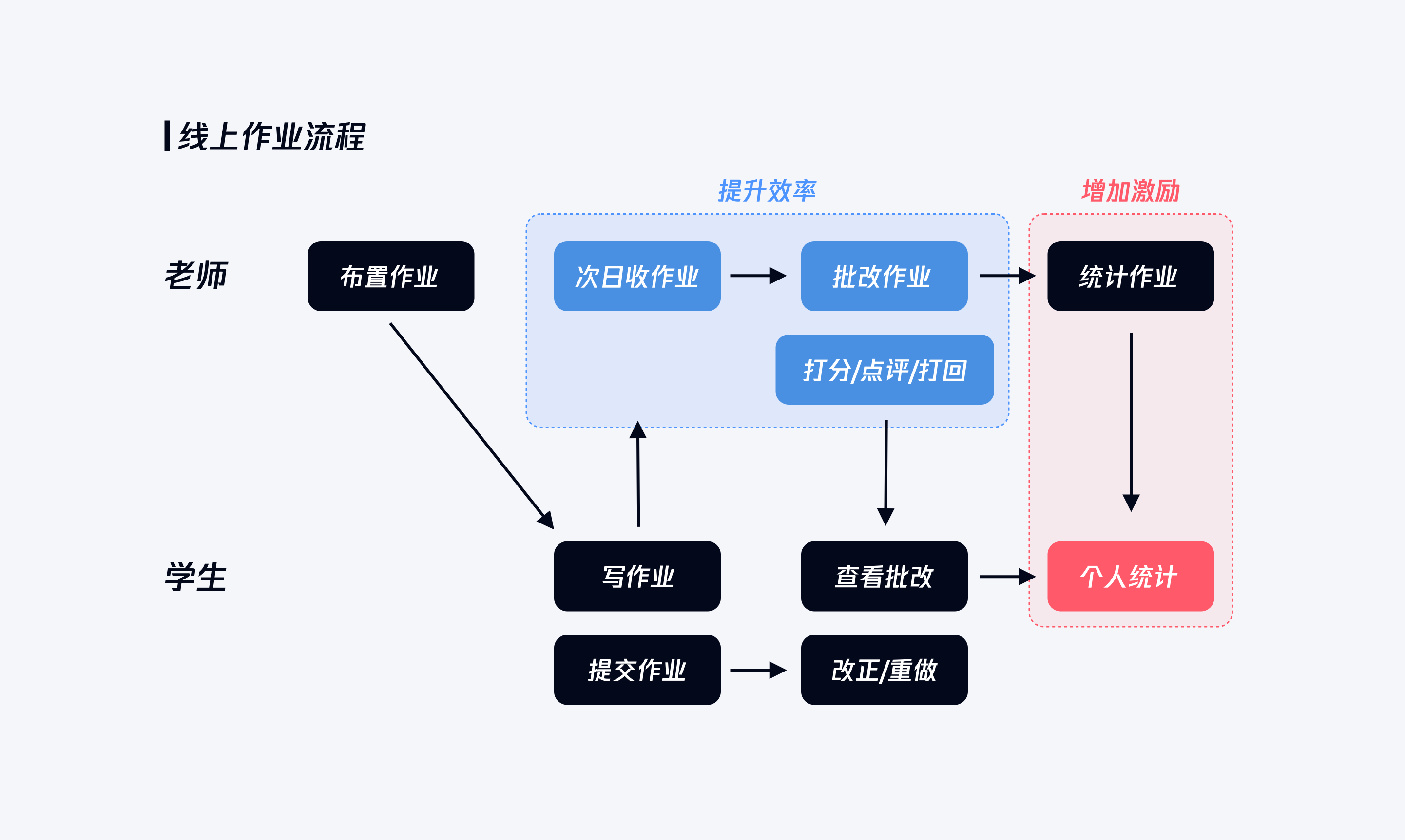 设计向善|QQ群作业策划故事 - 图3