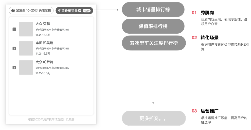 【搜索优化】搜索就像你去4S店选车-二手车搜索改版复盘 - 图10