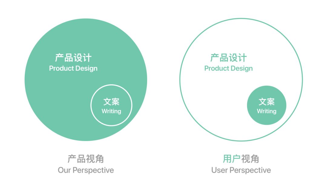 【文案规范】UX 文案 | 无处不在的用户体验细节 - 图3