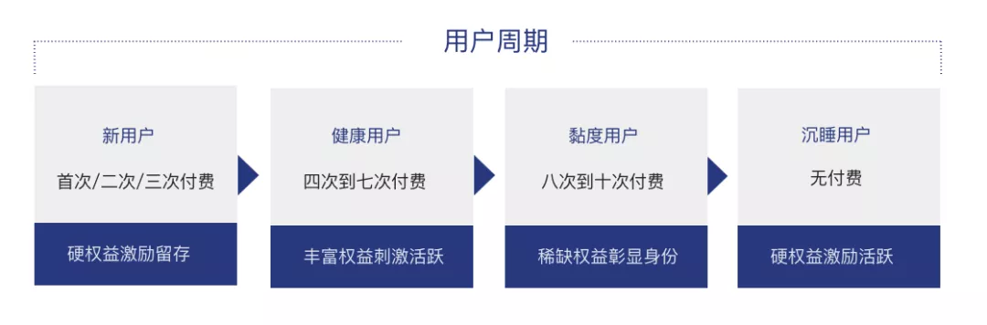 【会员】【激励任务】品牌沉浸式会员任务体系设计 - 图5