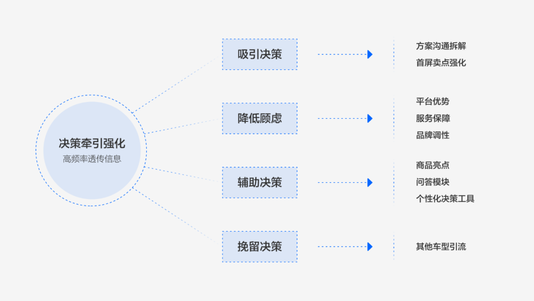 【人群细分】【首页、商详页优化】小桔有车租买车业务体验设计升级 - 图11