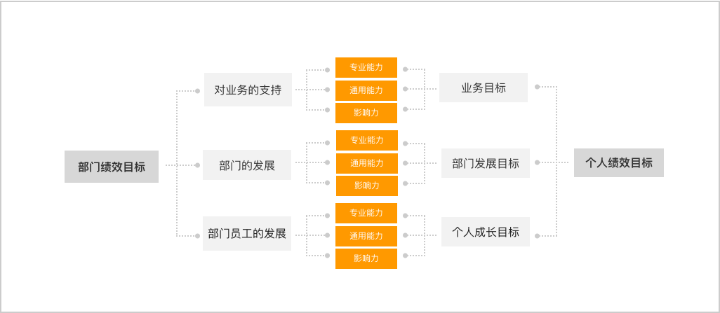 设计师的绩效考核 - 图2