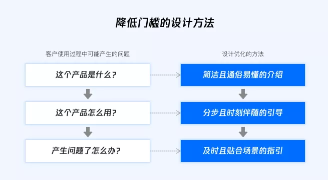 【后台优化】【ToB管理端】降低门槛的设计 - 图4