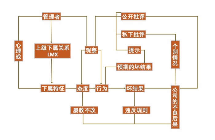 指导下属 - 图8