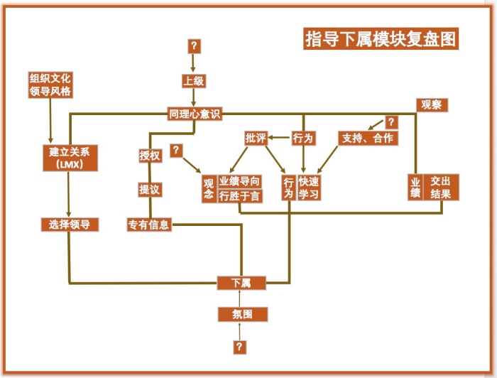 指导下属 - 图10