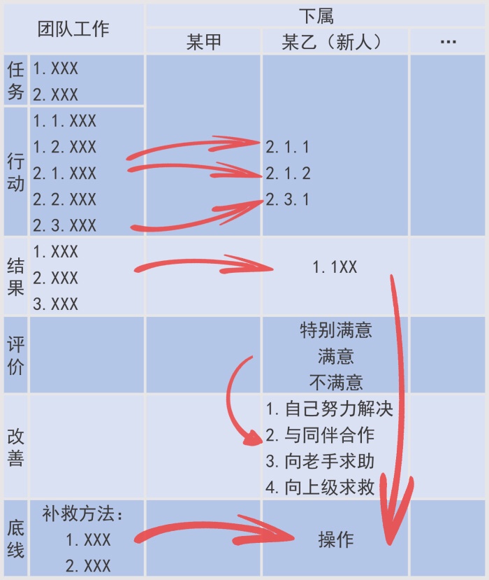 指导下属 - 图5