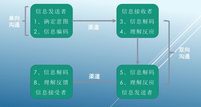 文化与沟通 - 图1