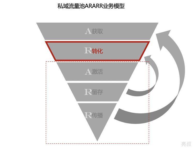 私域流量池的数据评价指标 - 图3