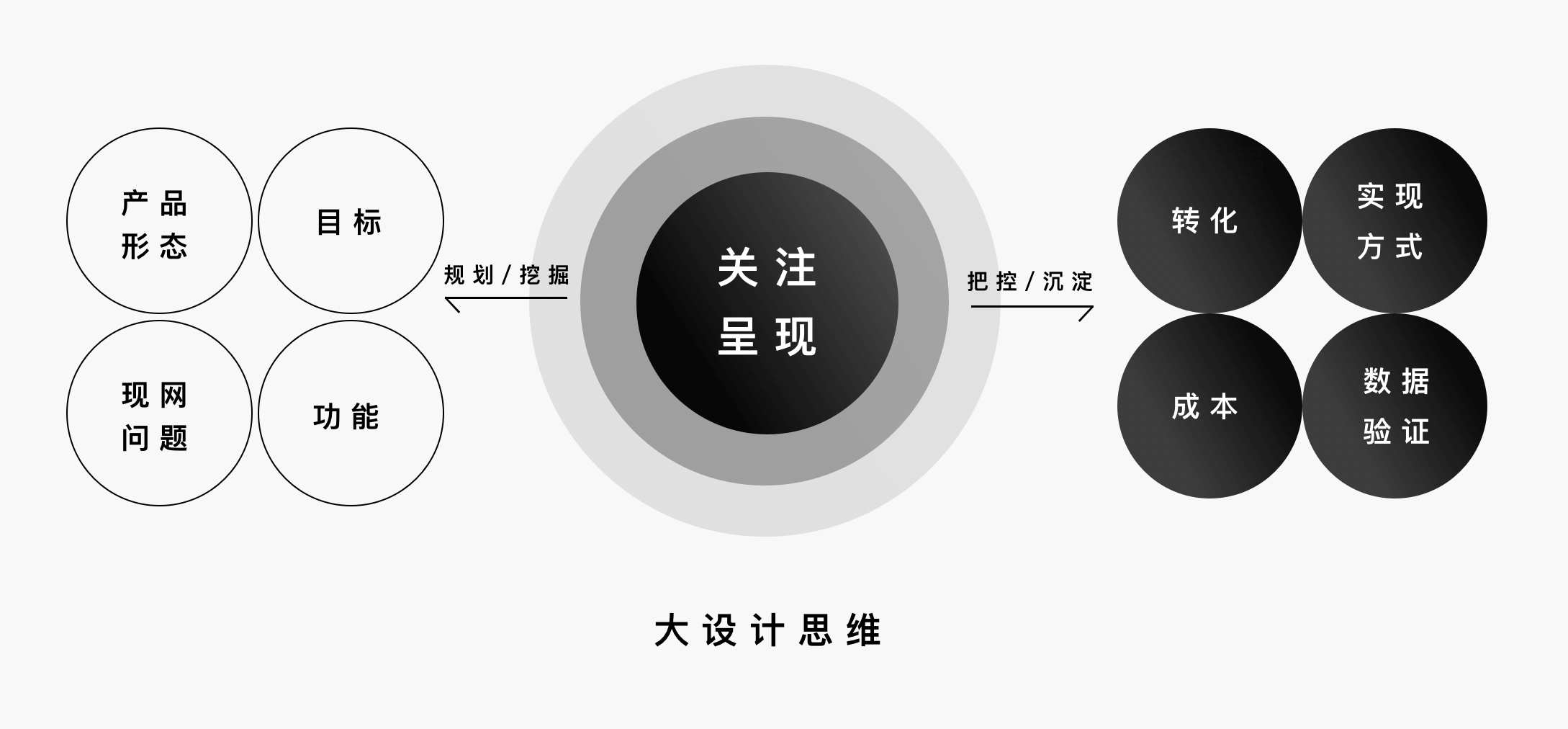 如何输出清晰有效的设计方案 - 图17