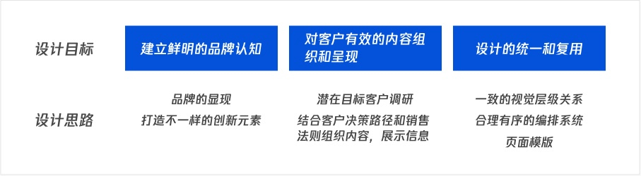 腾讯用这个实战案例，教你学会设计To B类网站 - 图6