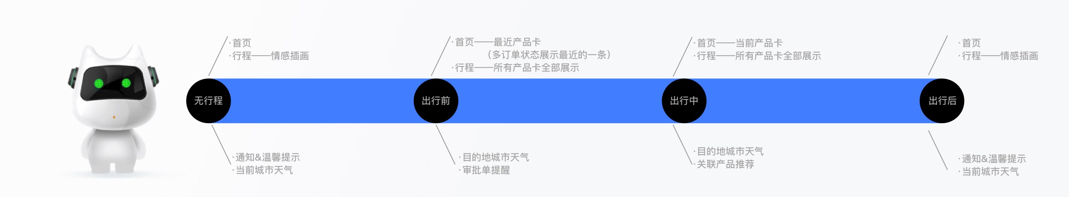 B端产品设计实录！途牛商旅全案设计过程揭秘！ - 图21