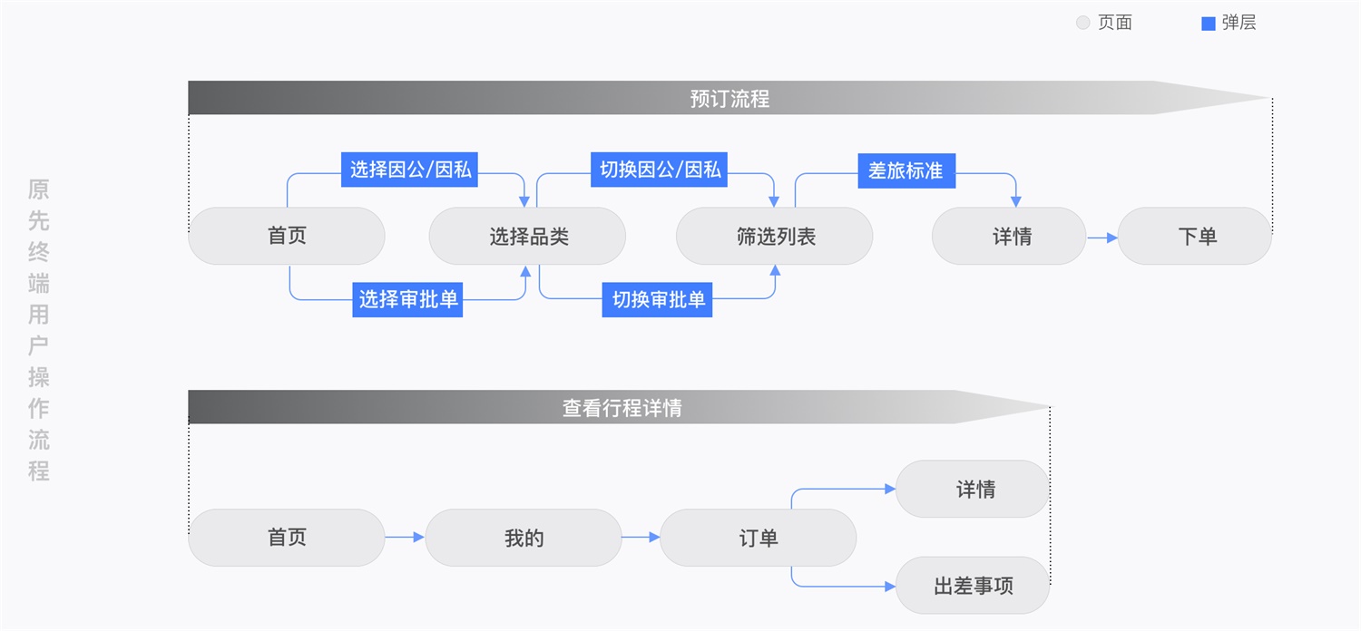 B端产品设计实录！途牛商旅全案设计过程揭秘！ - 图11