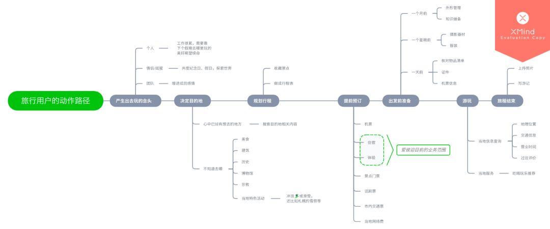 如何做好爱彼迎的用户增长 | 附 AARRR 模型分析 - 图14