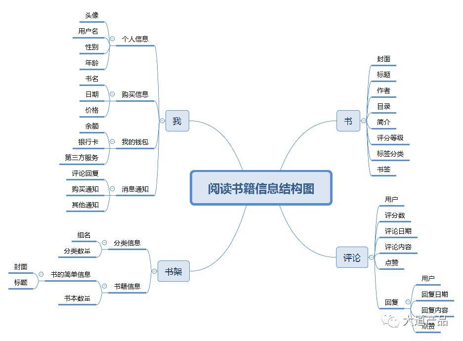 产品结构图=功能结构图+信息结构图 - 图4