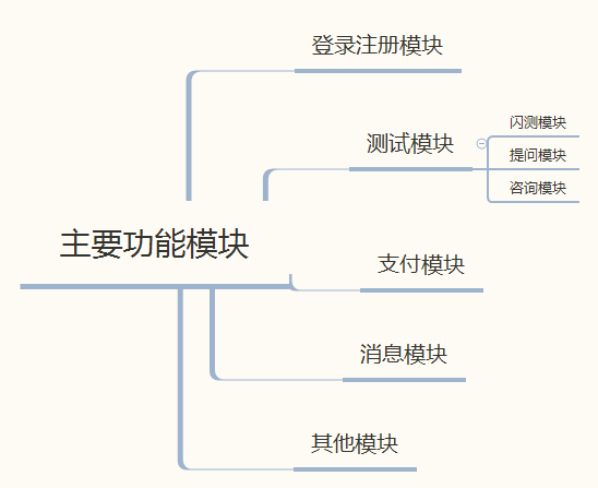 绘制产品功能结构图、产品信息结构图和产品结构图 - 图3