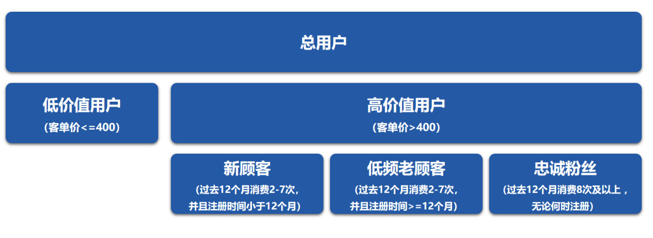 浅谈零售业客群分类机制 - 图2