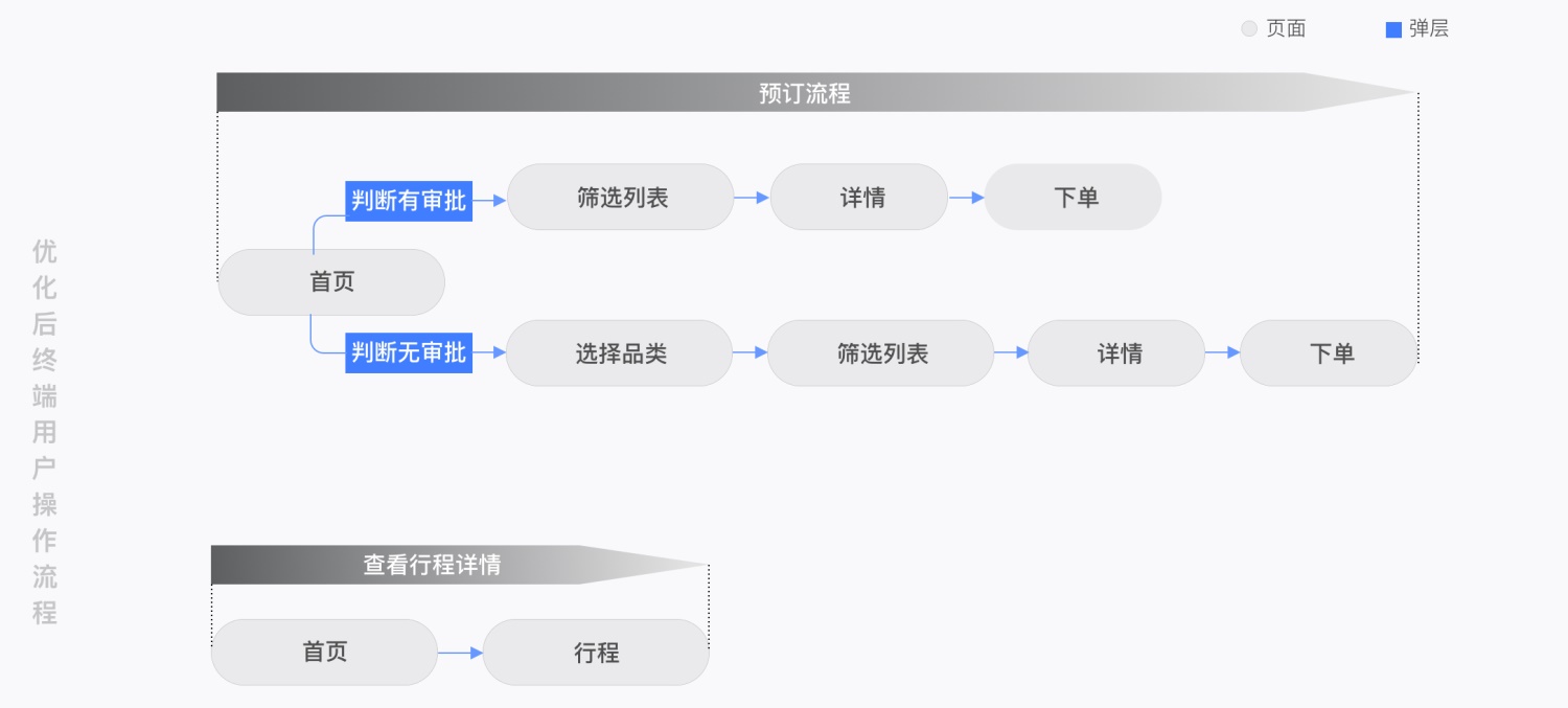 B端产品设计实录！途牛商旅全案设计过程揭秘！ - 图12