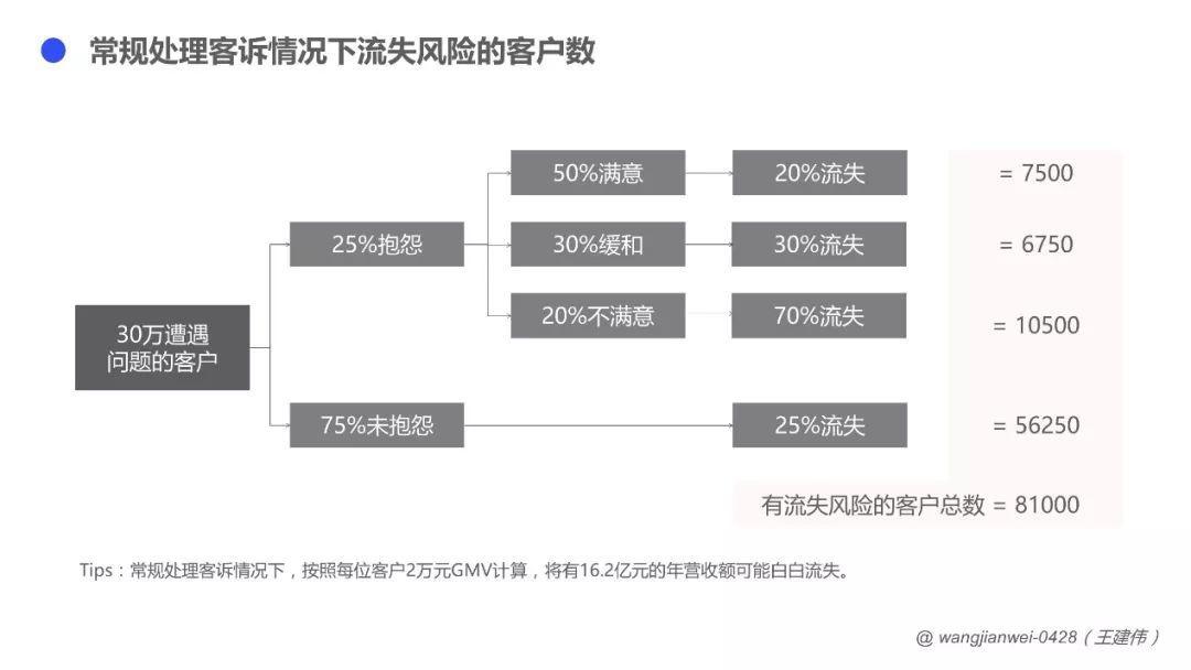 客户体验，如何驱动To B业务增长？ - 图7