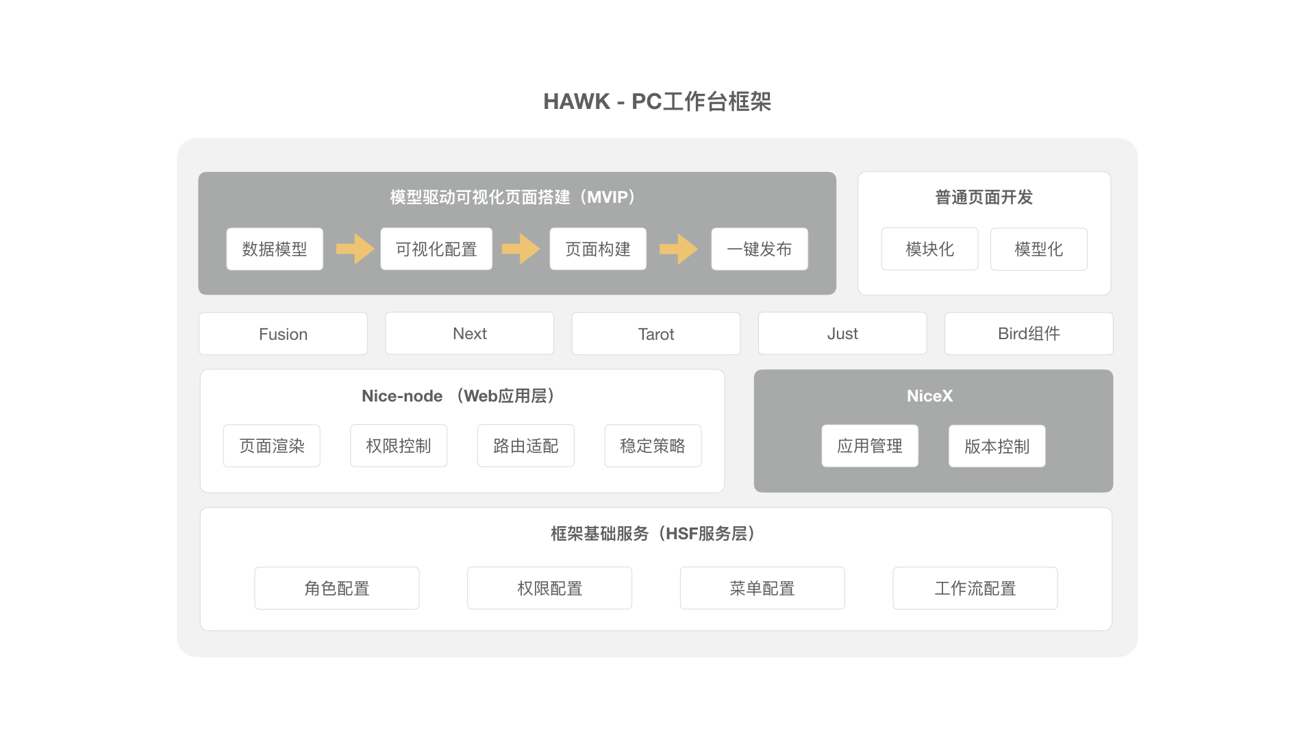 HAWK 供应链工作台设计语言及开发框架整体方案 - 图29