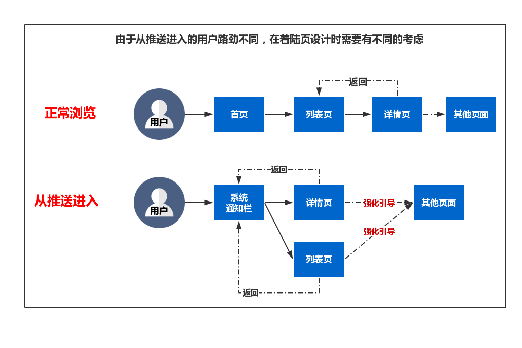 推送系统从0到1（六）：推送的着陆页设计 - 图2