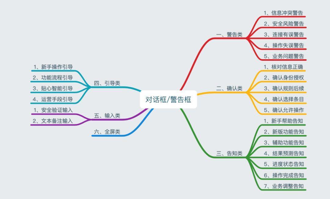 从弹框到标点，关于对话框的场景化探讨 - 图38