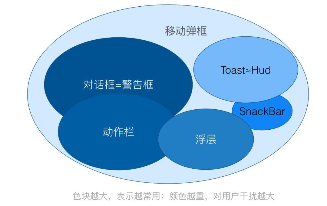 从弹框到标点，关于对话框的场景化探讨 - 图4