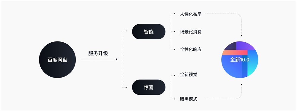 采用全新设计语言的百度网盘10.0，是如何做服务升级的？ - 图32