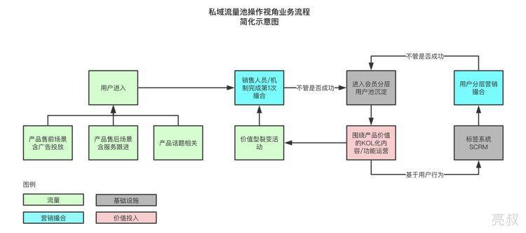 私域流量池的数据评价指标 - 图2