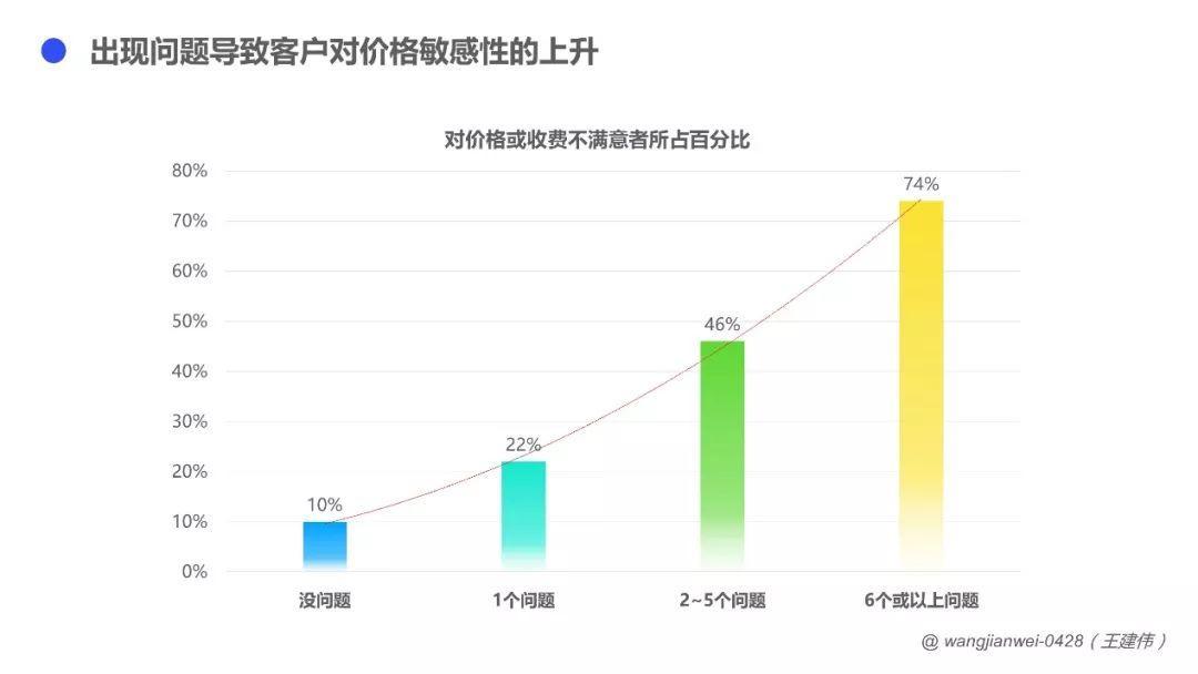 客户体验，如何驱动To B业务增长？ - 图11