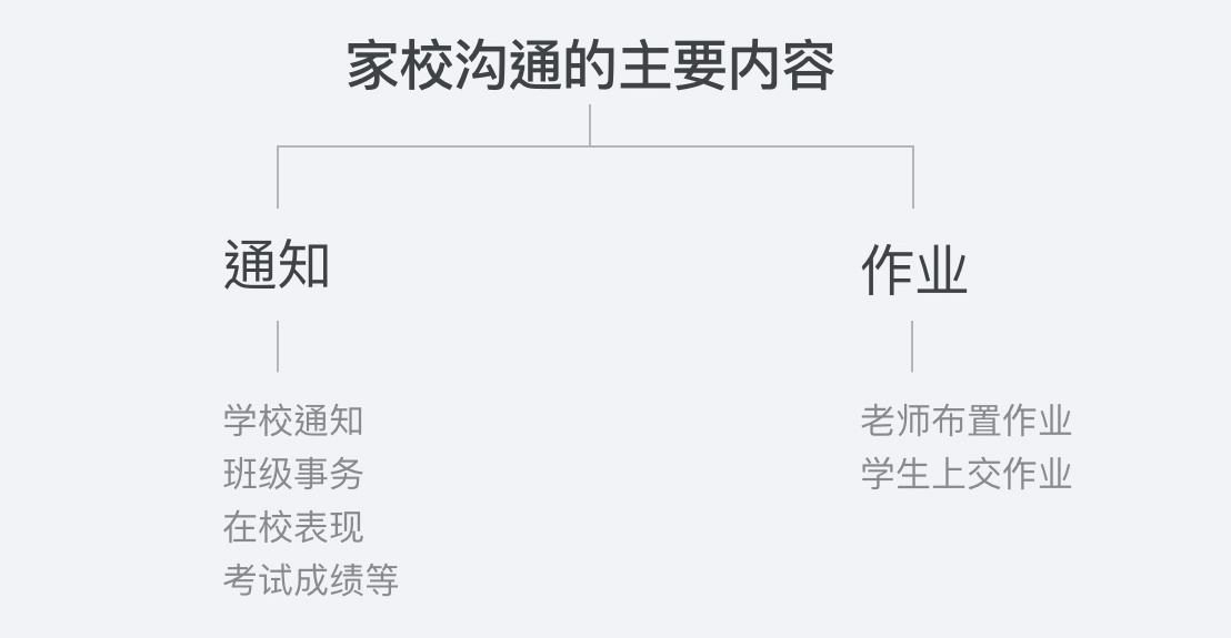 腾讯实战案例！QQ 家校群的改版设计过程复盘 - 图2