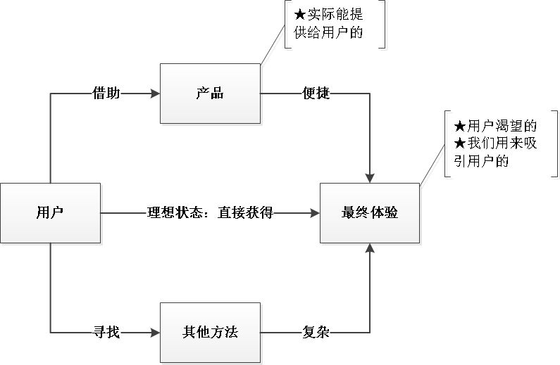 用户反馈中的惯用套路，一个投诉就让你多走弯路 - 图1