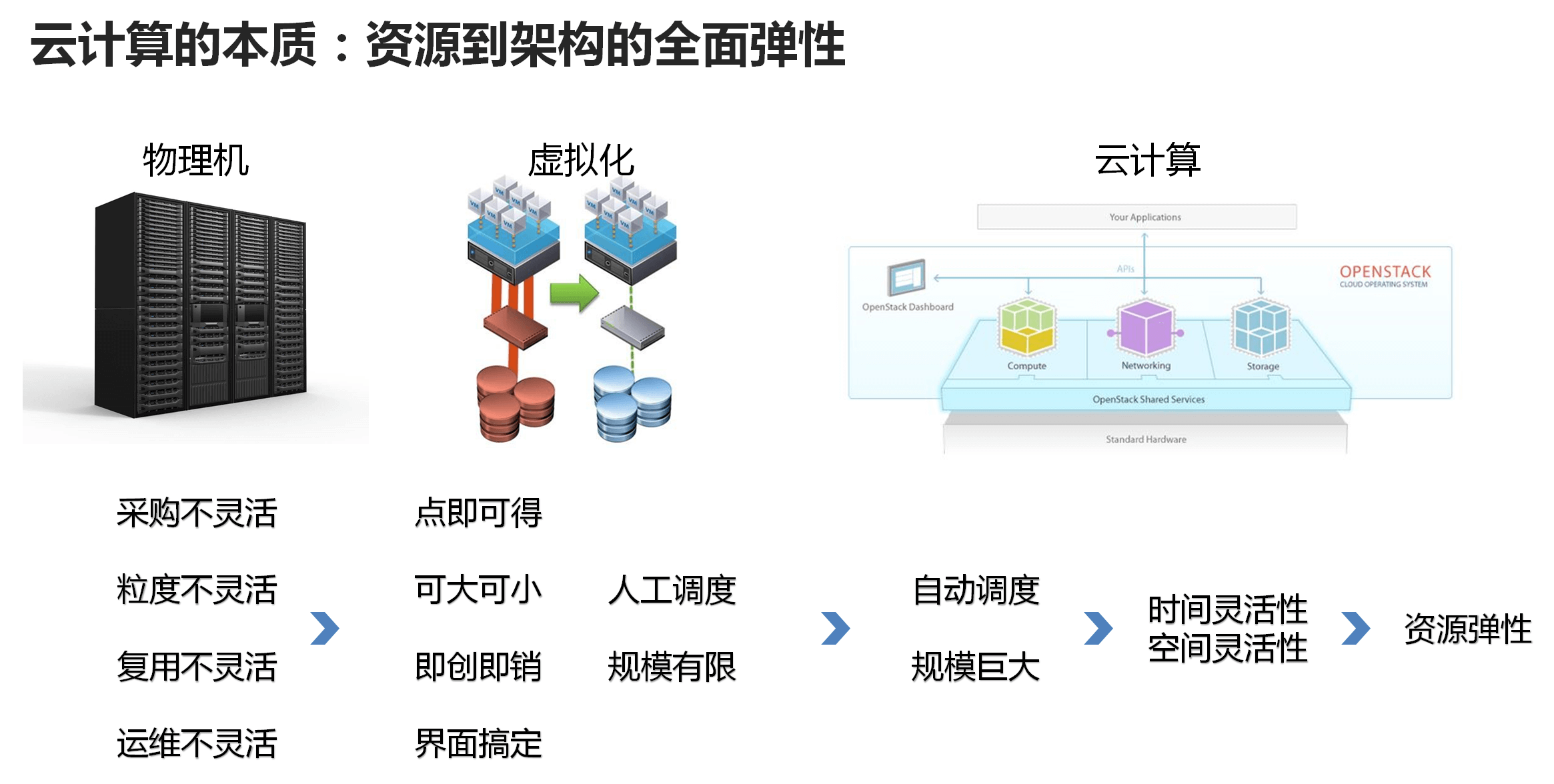 不是技术也能看懂云计算，大数据，人工智能 - 图1