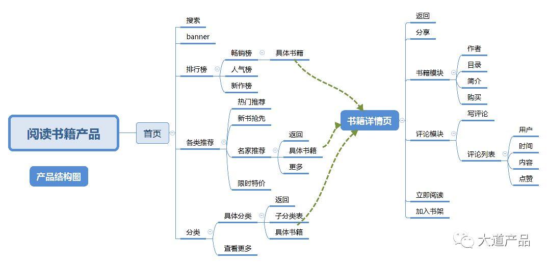 产品结构图=功能结构图+信息结构图 - 图5
