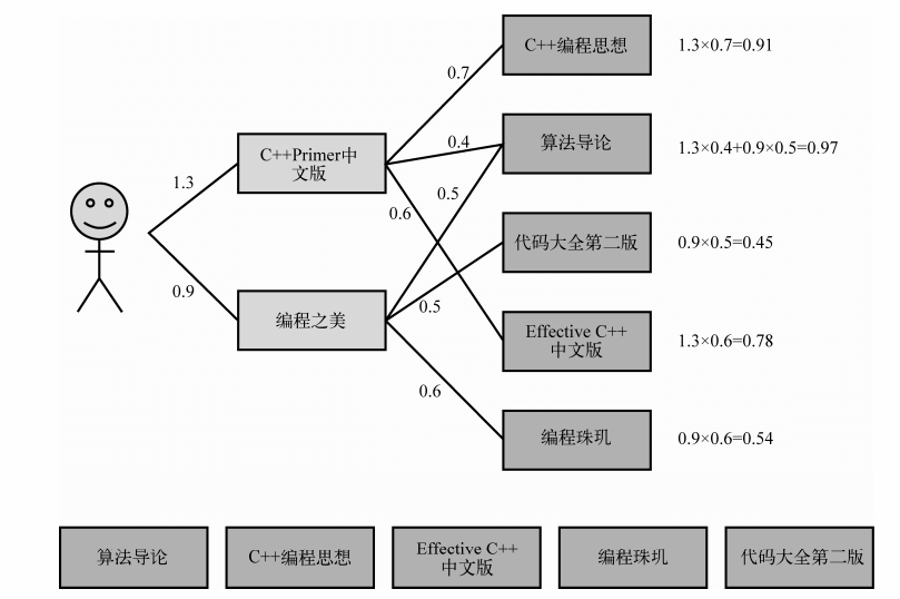 推送系统从0到1（八）：个性化精准推送的实现 - 图1