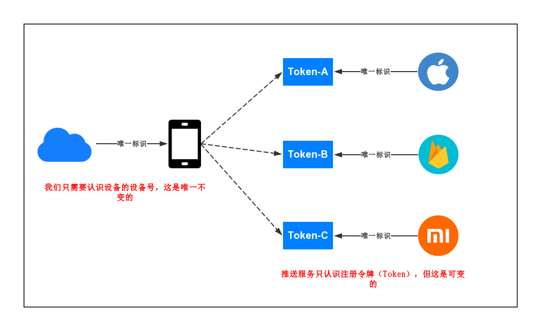 推送系统从0到1（四）：消息如何到达用户设备 - 图1