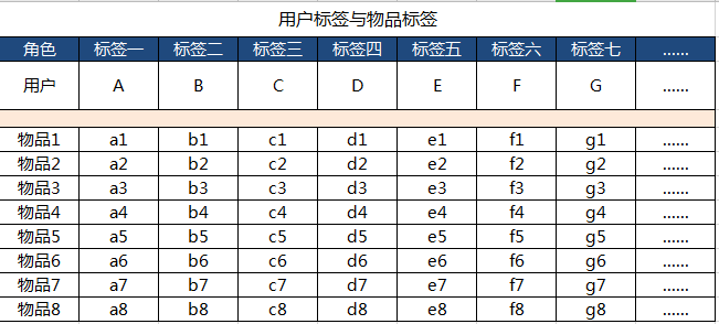 推送系统从0到1（八）：个性化精准推送的实现 - 图2