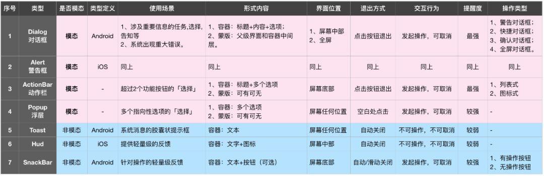 从弹框到标点，关于对话框的场景化探讨 - 图3