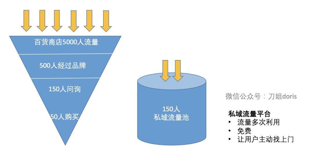 「私域流量」的本质和玩法 - 图9