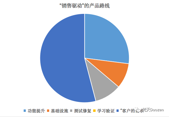 2B产品的隐藏陷阱：销售驱动 - 图5