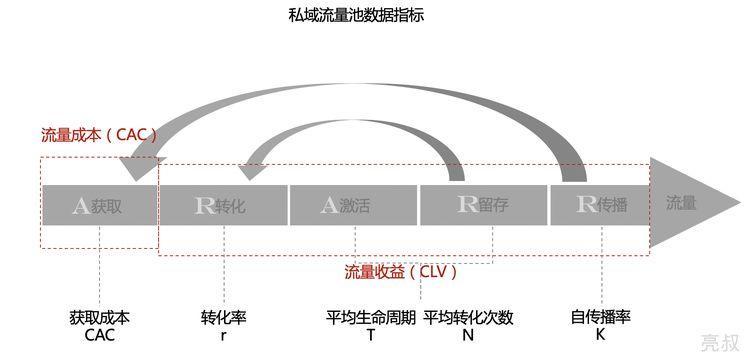 私域流量池的数据评价指标 - 图7