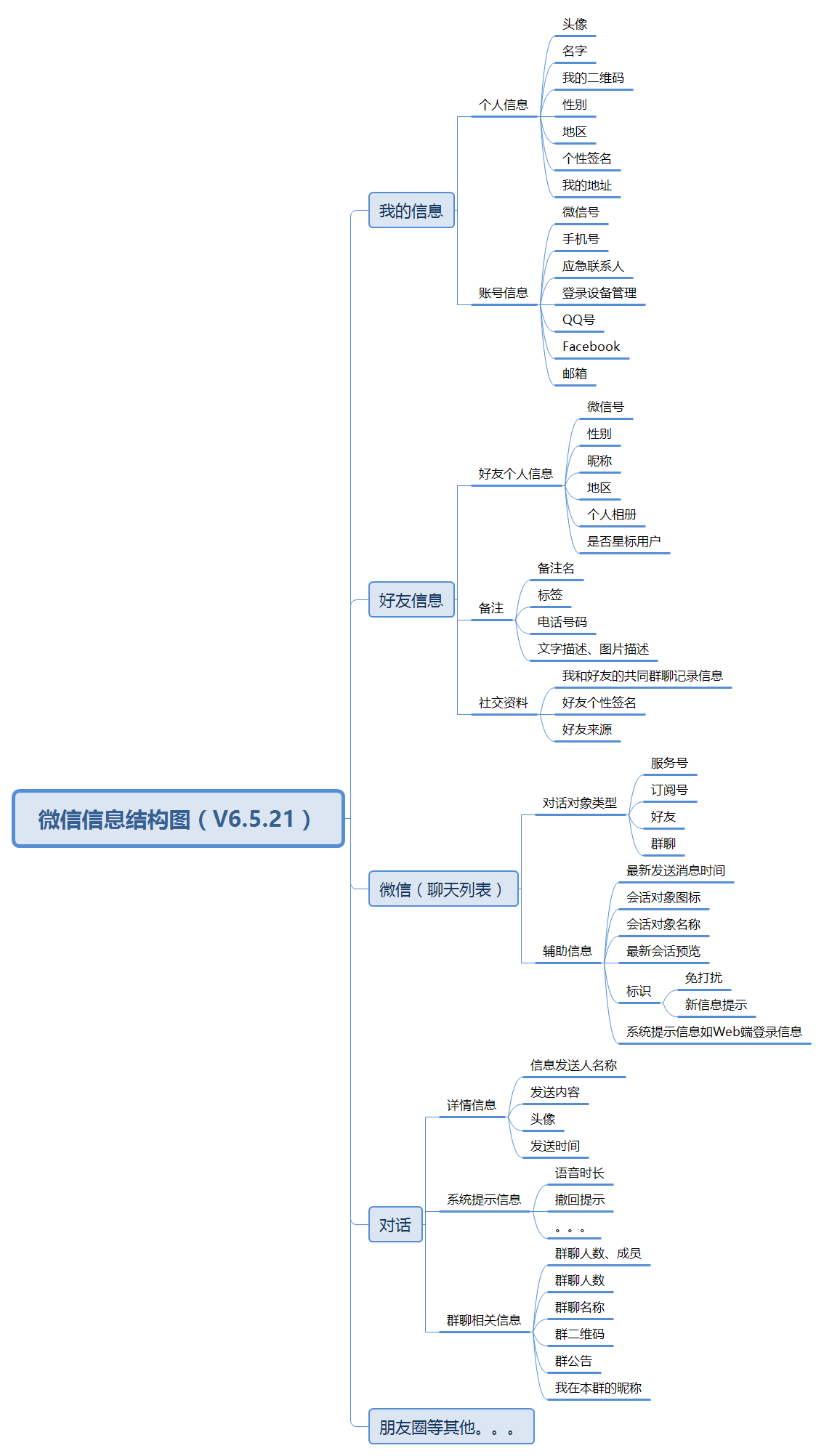 功能结构图、信息结构图、结构图（下） - 图4