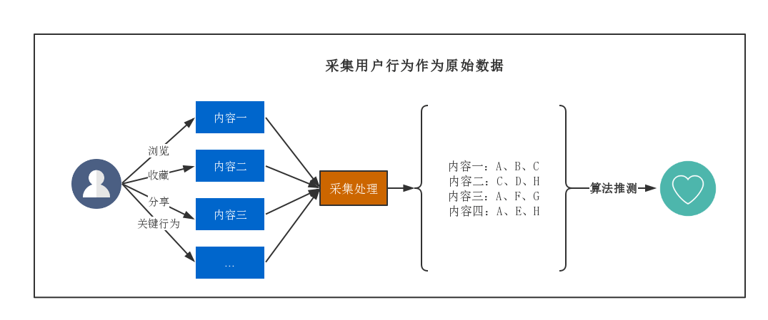 推送系统从0到1（七）：推送用户画像建立 - 图4