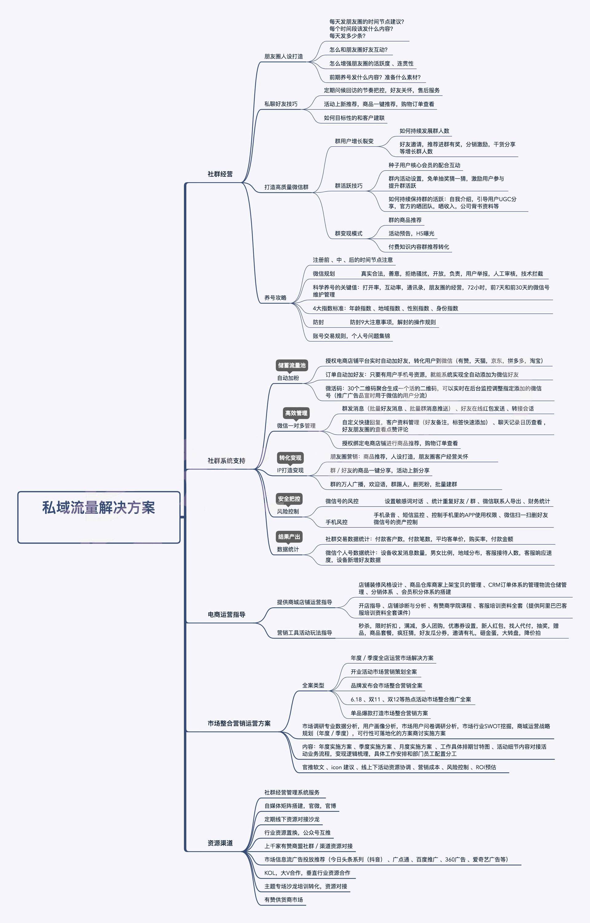 运营作战思维导图整理 - 图74