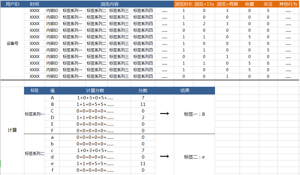 推送系统从0到1（七）：推送用户画像建立 - 图8