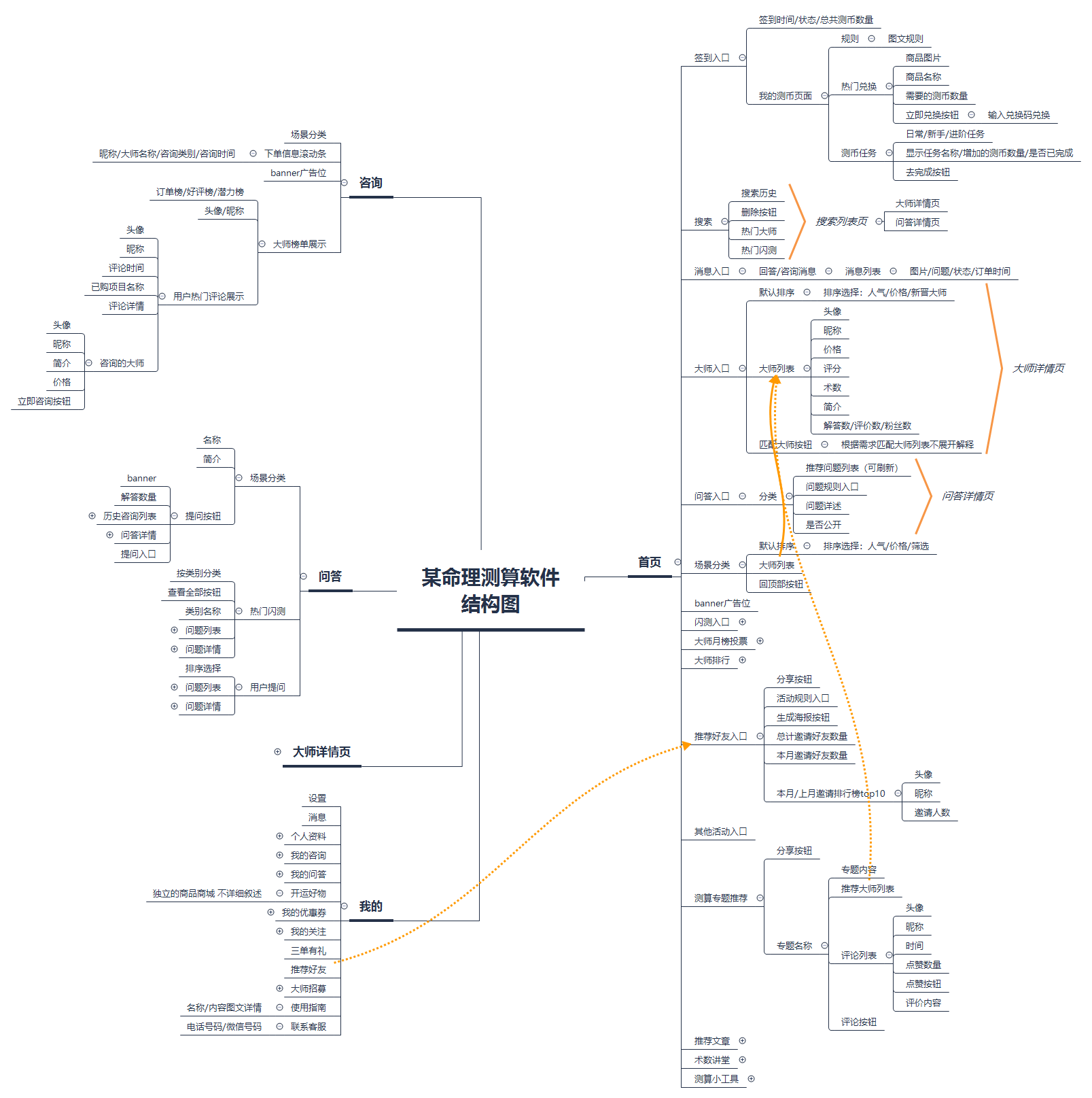 绘制产品功能结构图、产品信息结构图和产品结构图 - 图7
